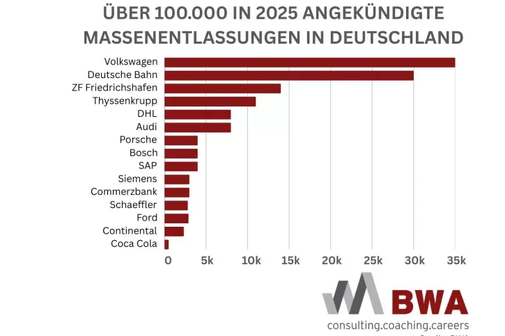 Der stille Exodus: Deindustrialisierung als Wohlstandsfalle – Warum Umverteilung nicht mehr reicht und der Weg nach vorn liberal ist